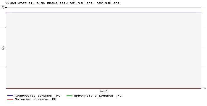 Статистика по провайдеру ns1.yg8.org. ns2.yg8.org.